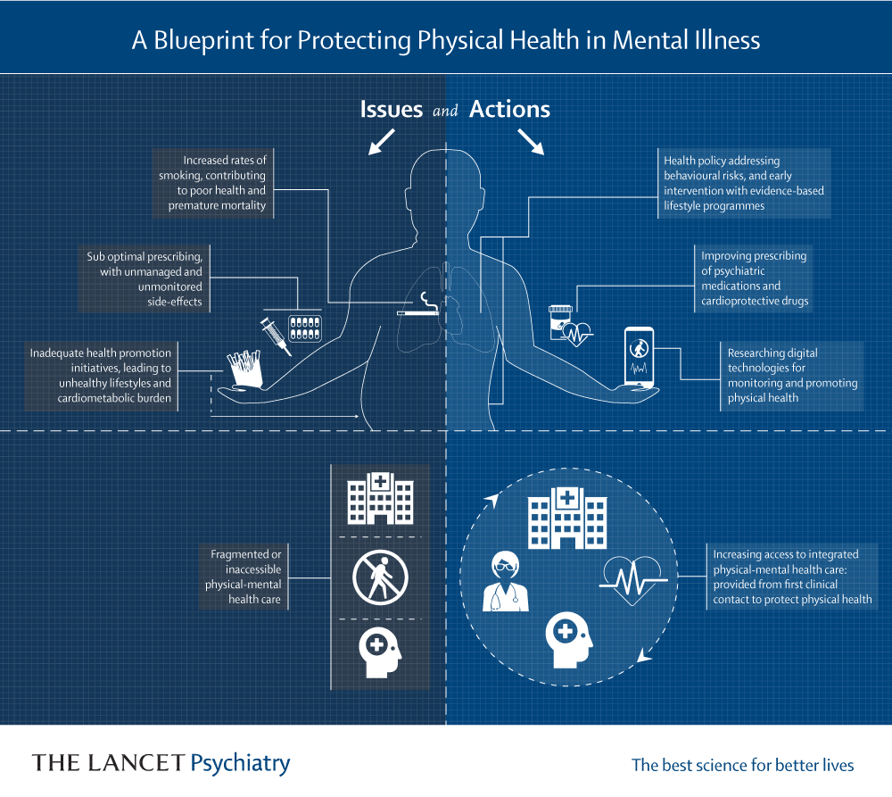 Blueprint Protecting The Physical Health Of People With Mental Ill Health Orygen The 