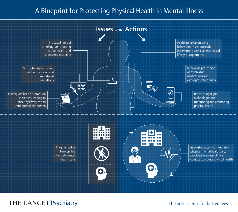 Blueprint: protecting the physical health of people with mental ill-health